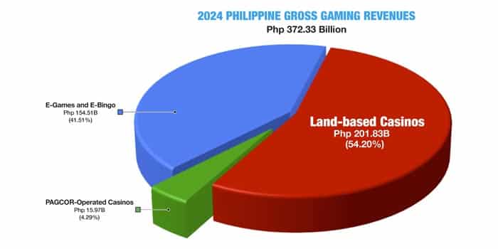 ฟิลิปปินส์โพสต์รายงานอุตสาหกรรมปี 2024 โดดเด่นทำเงินเสียงชัยชนะ